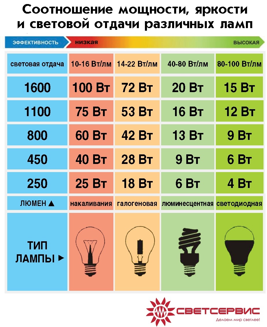 Ватты и Кельвины